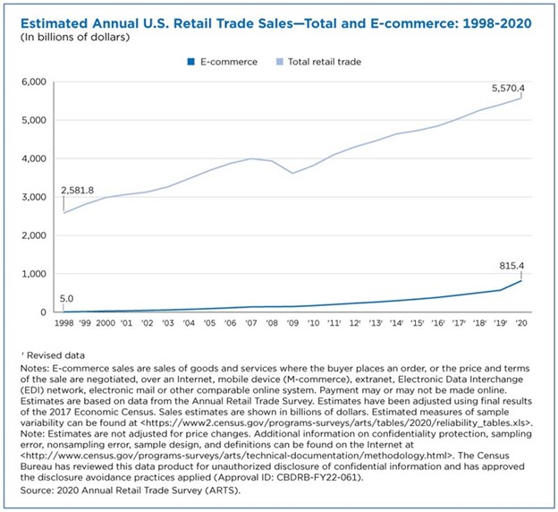 Estimated Annual Retail Sales Chart for It Was Stolen, Data Must Have Value! artile